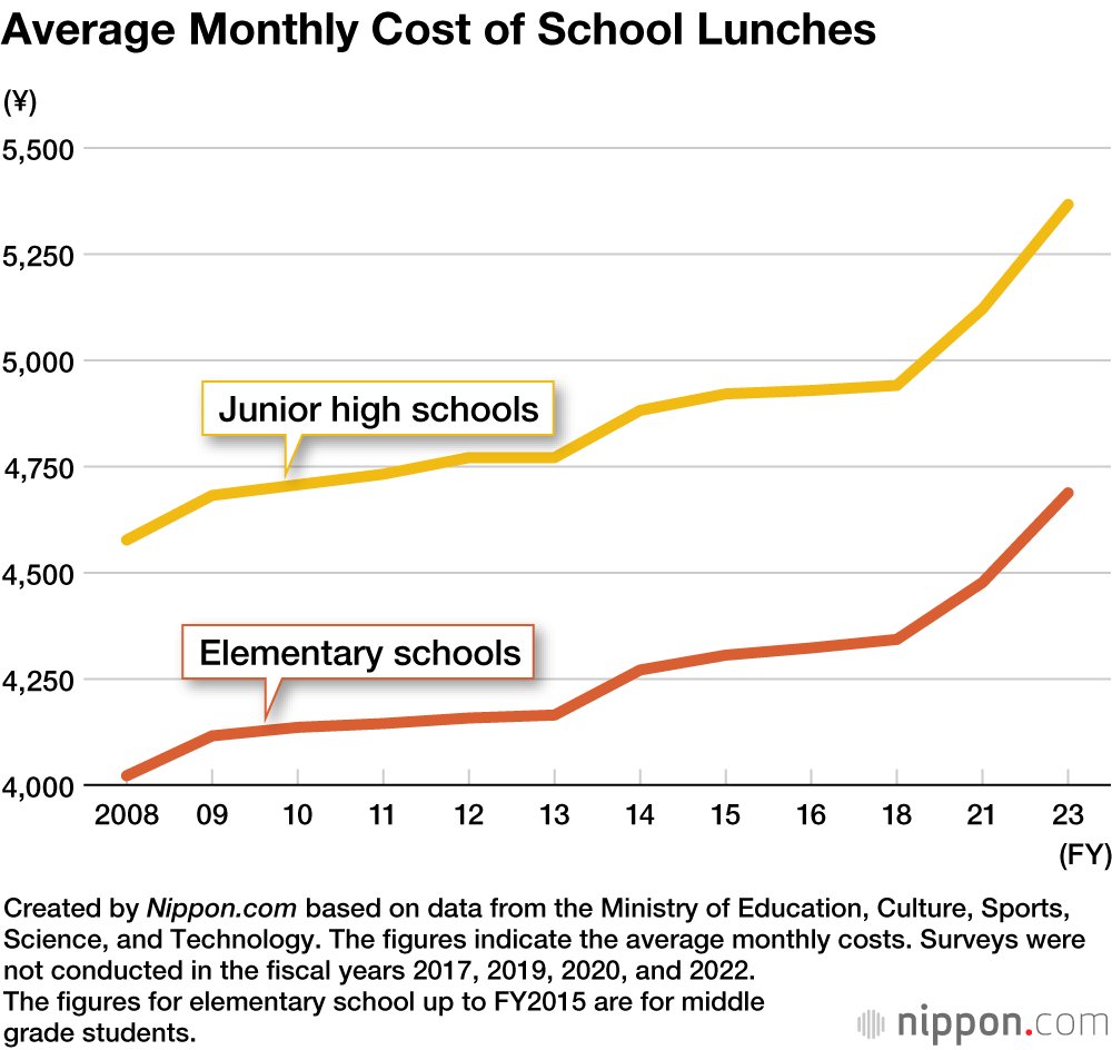 Average Monthly Cost of School Lunches