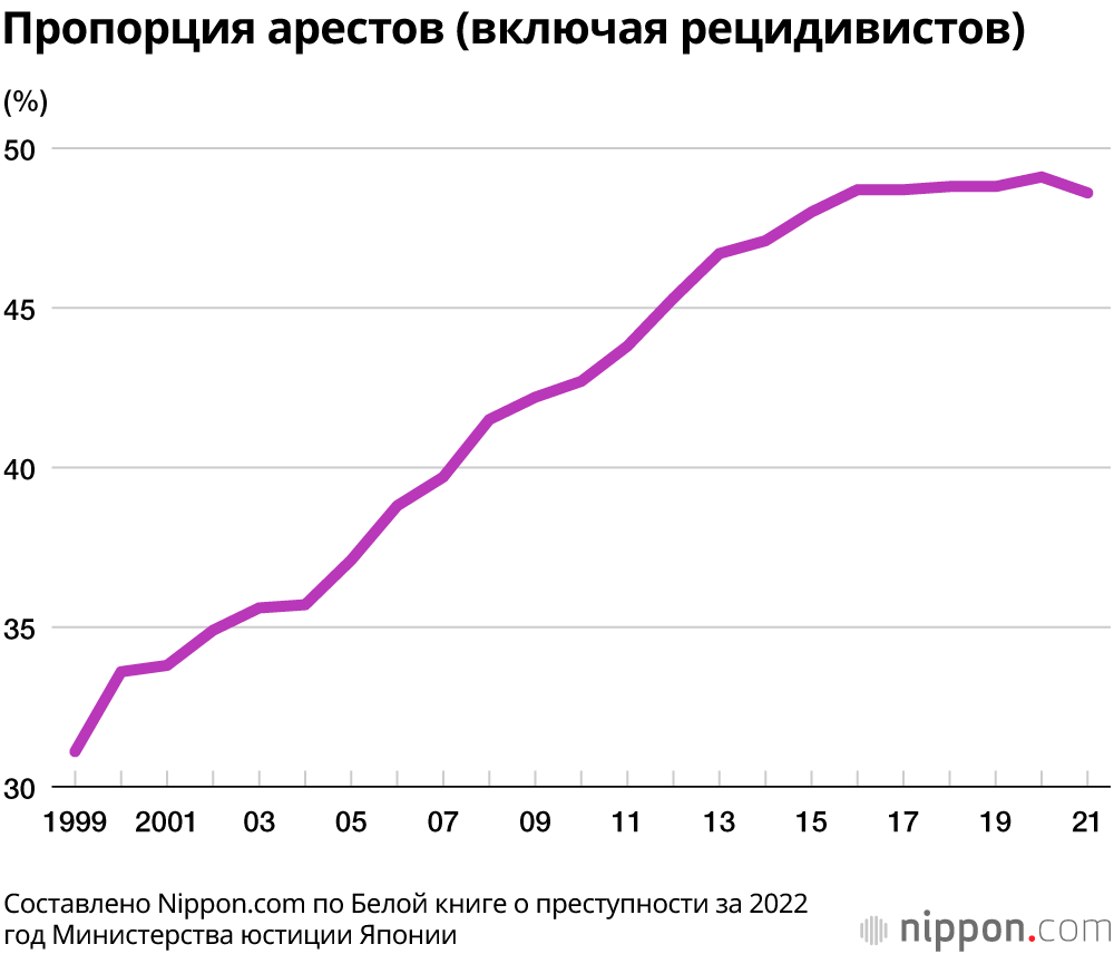 Пропорция арестов (включая рецидивистов)