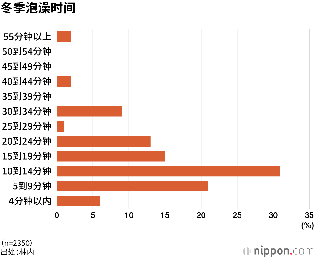 冬季泡澡时间