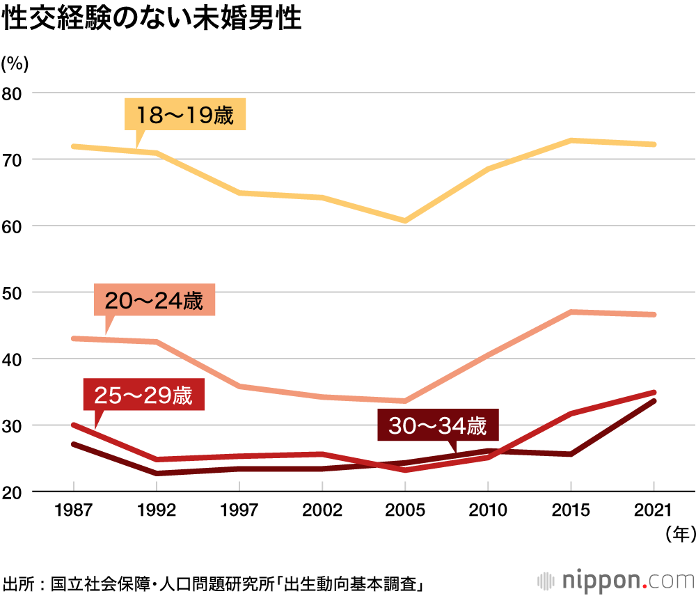 少子化の深淵 : 「性交経験なし、交際望まない」が増加― 2021年出生動向基本調査