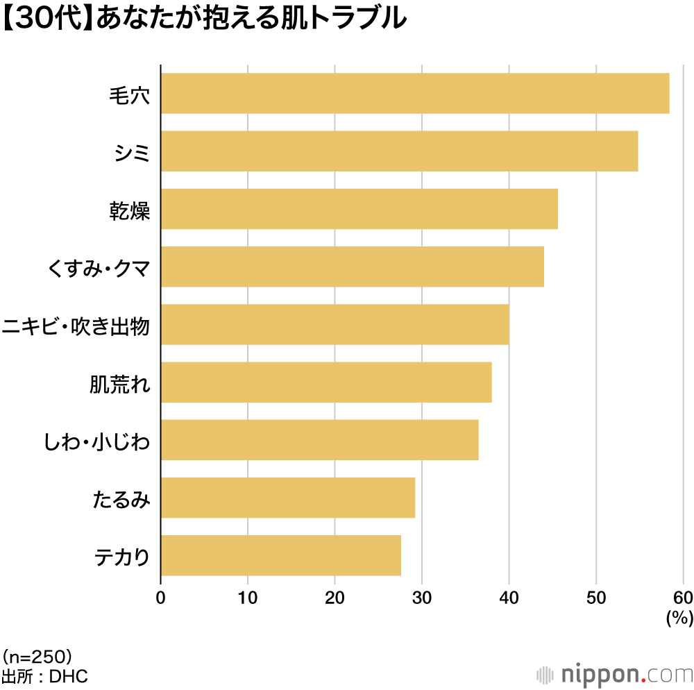 【30代】あなたが抱える肌トラブル