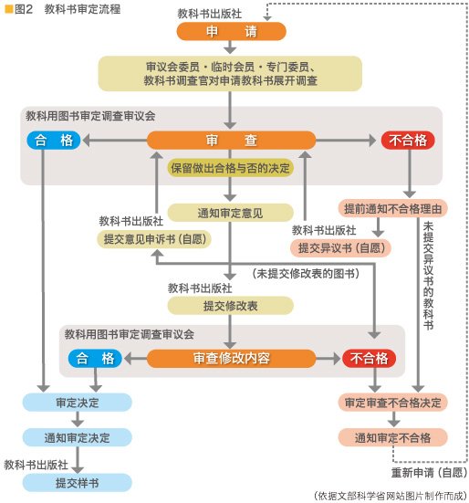 日本的历史教科书制度