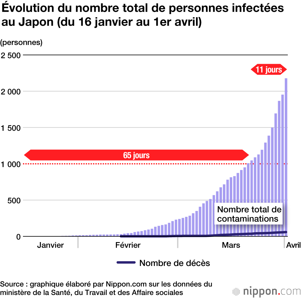 Hausse incroyable en 15 jours  du nombre de cas de coronavirus au Japon 