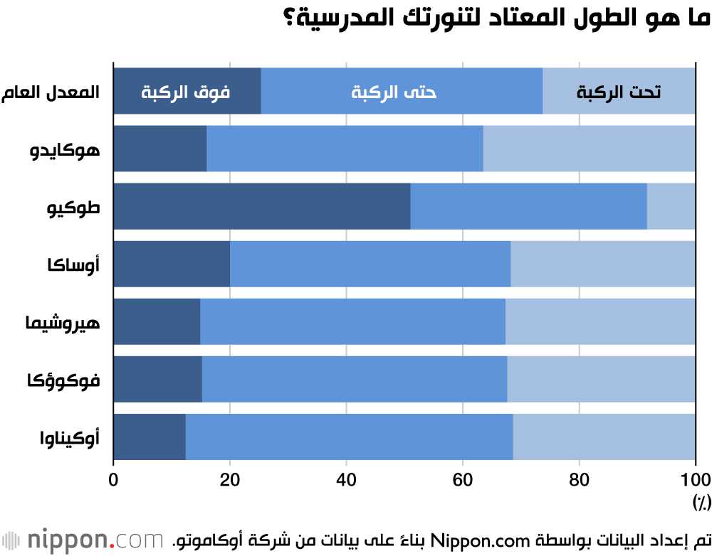 رغم برودة الطقس.. لماذا تفضل الفتيات اليابانيات ارتداء التنانير القصيرة؟ 