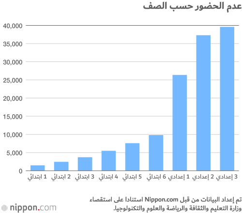 تعرف على سبب تغيب التلاميذ عن المدارس في اليابان