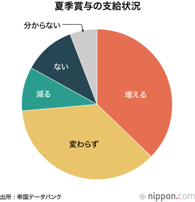 夏季賞与の支給状況