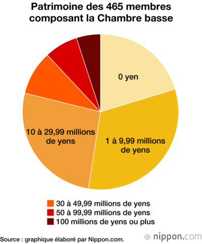 Montant du patrimoine des 465 membres composant la Chambre basse