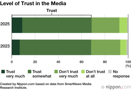 Level of Trust in the Media