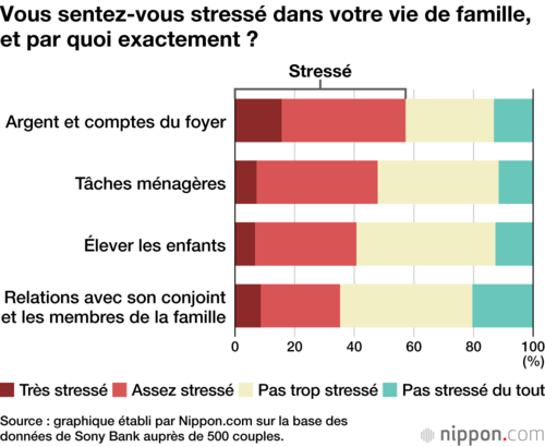 Vous sentez-vous stressé dans votre vie de famille, et par quoi exactement ?