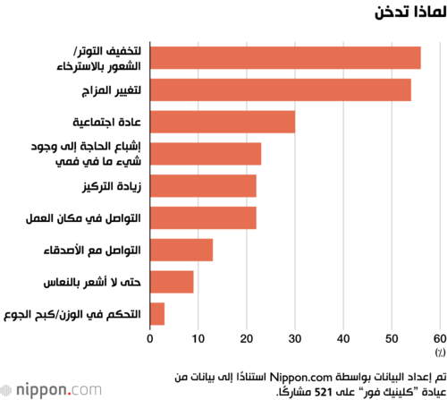 لماذا تدخن