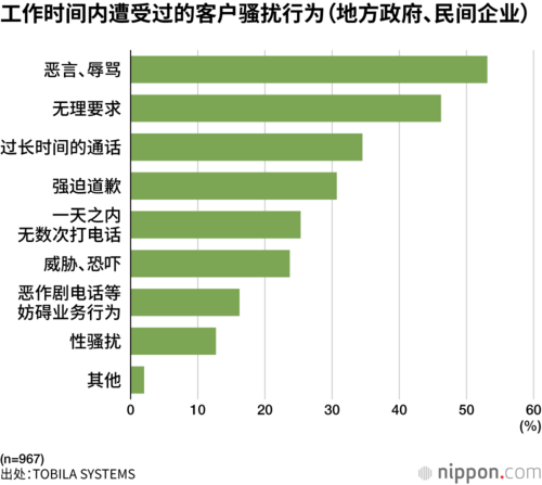 工作时间内遭受过的客户骚扰行为(地方政府、民间企业)
