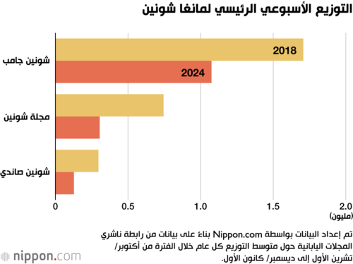 التوزيع الأسبوعي الرئيسي لمانغا شونين