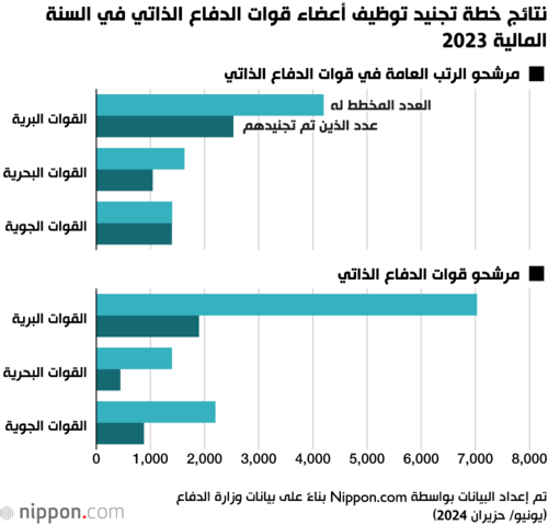 نتائج خطة تجنيد توظيف أعضاء قوات الدفاع الذاتي في السنة المالية 2023