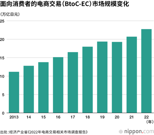 面向消费者的电商交易(BtoC-EC)市场规模变化