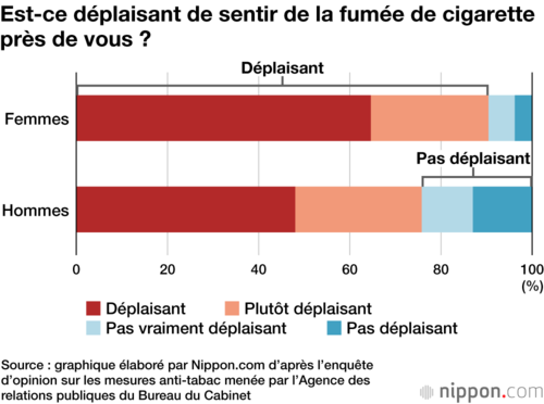 Est-ce déplaisant de sentir de la fumée de cigarette près de vous ?