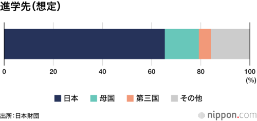 進学先(想定)