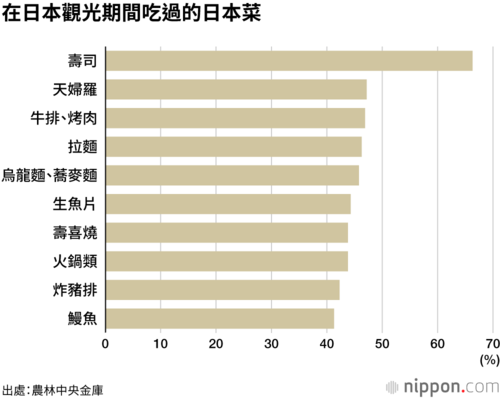 在日本觀光期間吃過的日本菜