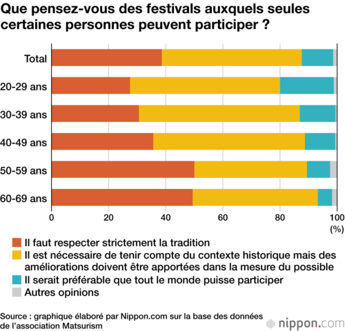 Que pensez-vous des festivals auxquels seules certaines personnes peuvent participer ?
