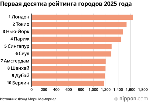 Первая десятка рейтинга городов 2025 года