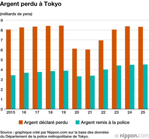 Argent perdu à Tokyo