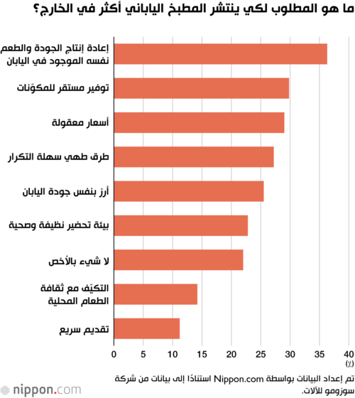 ما هو المطلوب لكي ينتشر المطبخ الياباني أكثر في الخارج؟