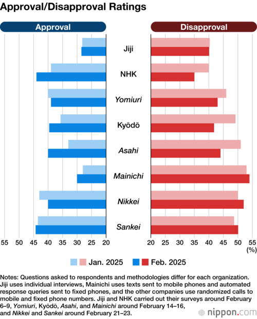 Approval/Disapproval Ratings