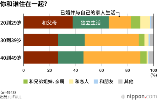 你和谁住在一起？