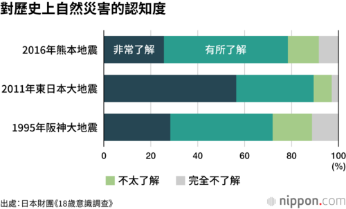 對歷史上自然災害的認知度