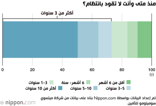 منذ متى وأنت لا تقود بانتظام؟