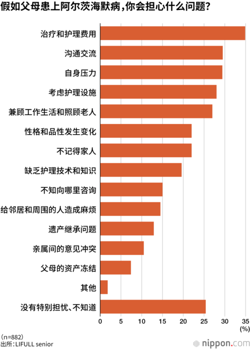 假如父母患上阿尔茨海默病,你会担心什么问题?