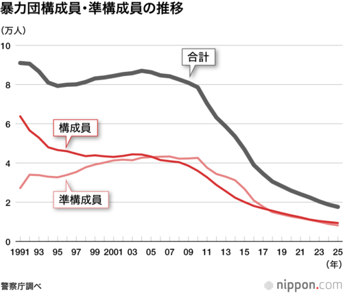 暴力団構成員・準構成員の推移
