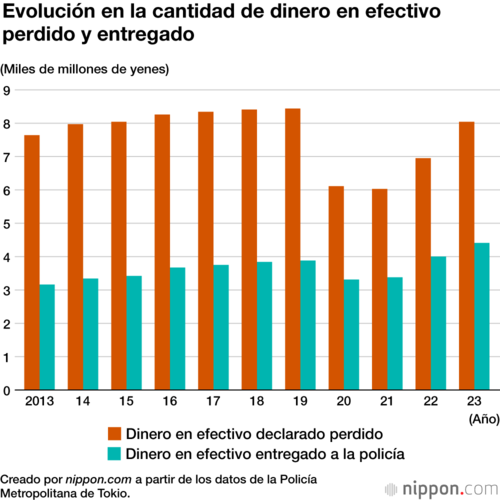 Evolución en la cantidad de dinero en efectivo perdido y entregado