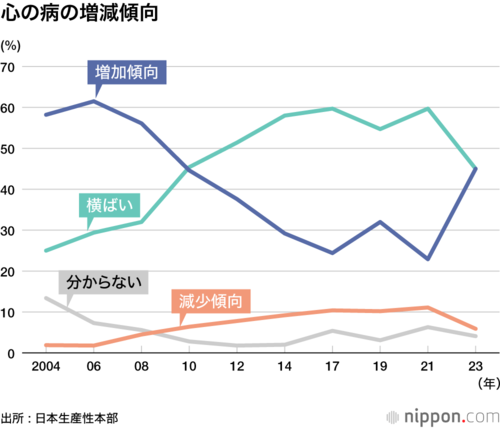 心の病の増減傾向