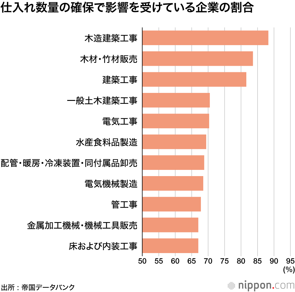 ロシア・ウクライナ情勢で5割の企業が仕入れ確保に影響 ―帝国データ調査: 工事関係に“ウッドショック” 深刻