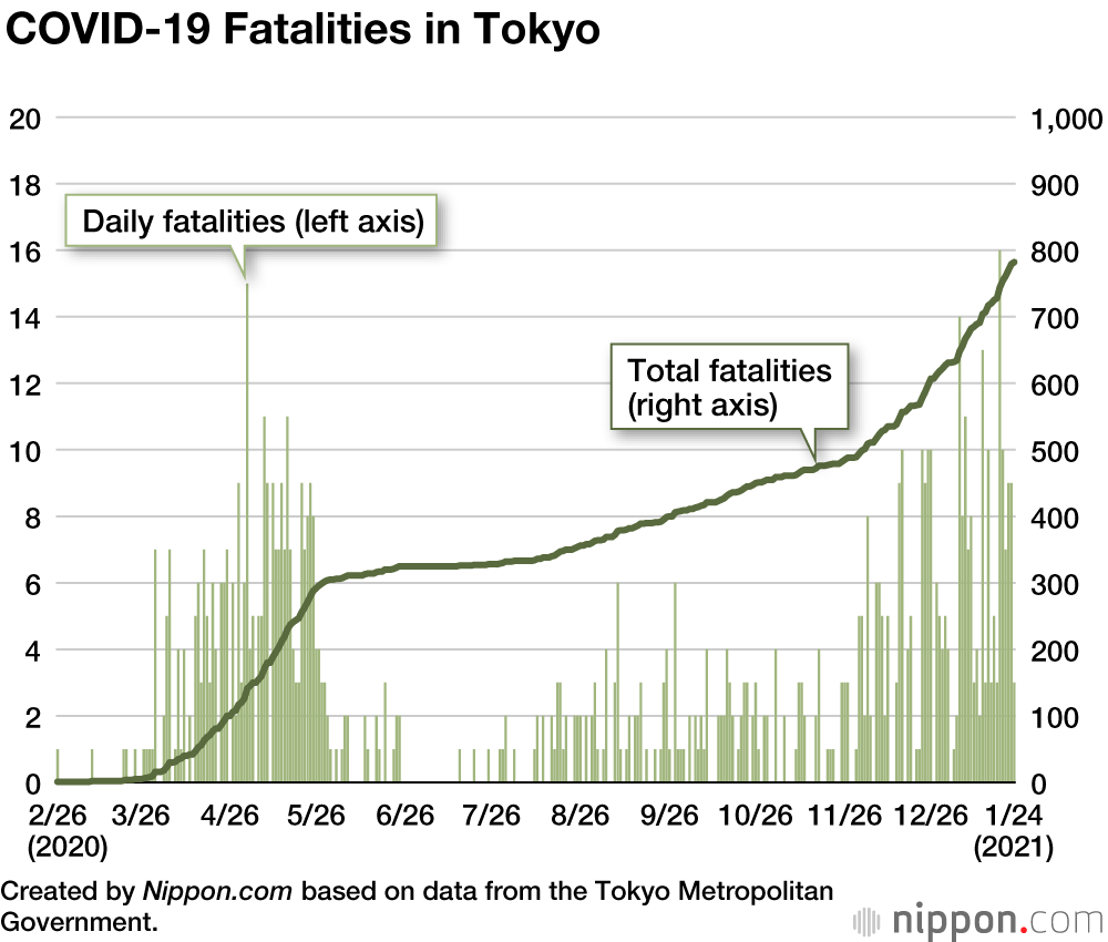 COVID Fatalities Top 5,000 in Japan
