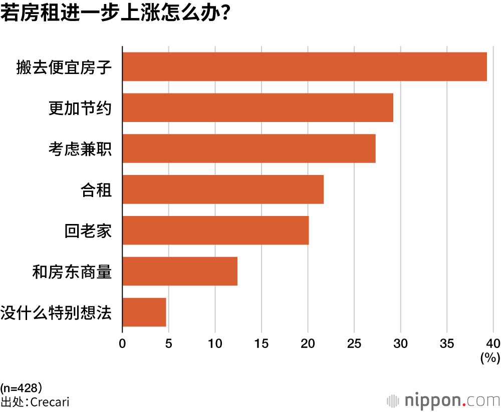 若房租进一步上涨怎么办？