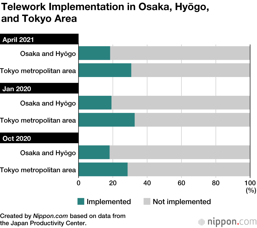 Implementation of Telework in Japan Continues to Lag