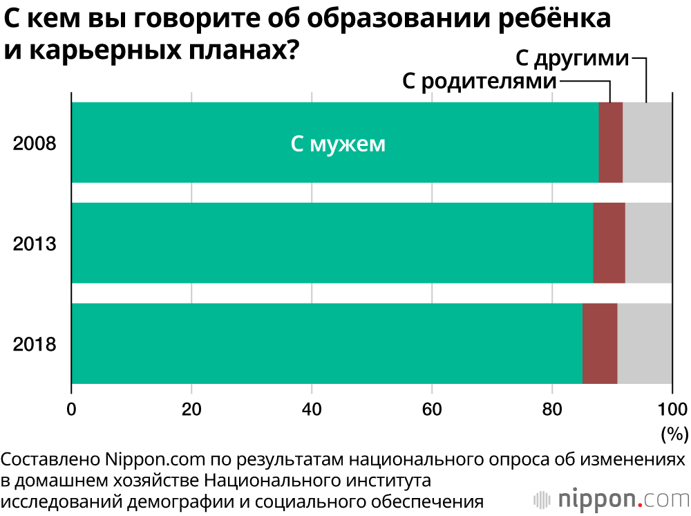 В Японии жёны в семь раз больше занимаются домашними работами, чем их мужья