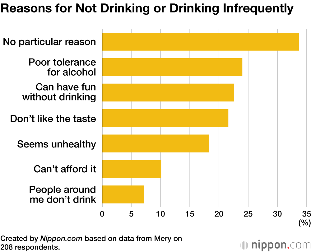 Reasons for Not Drinking or Drinking Infrequently