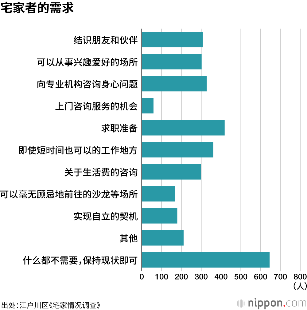江户川区大规模调查显示，每76名居民中就有1人“家里蹲”