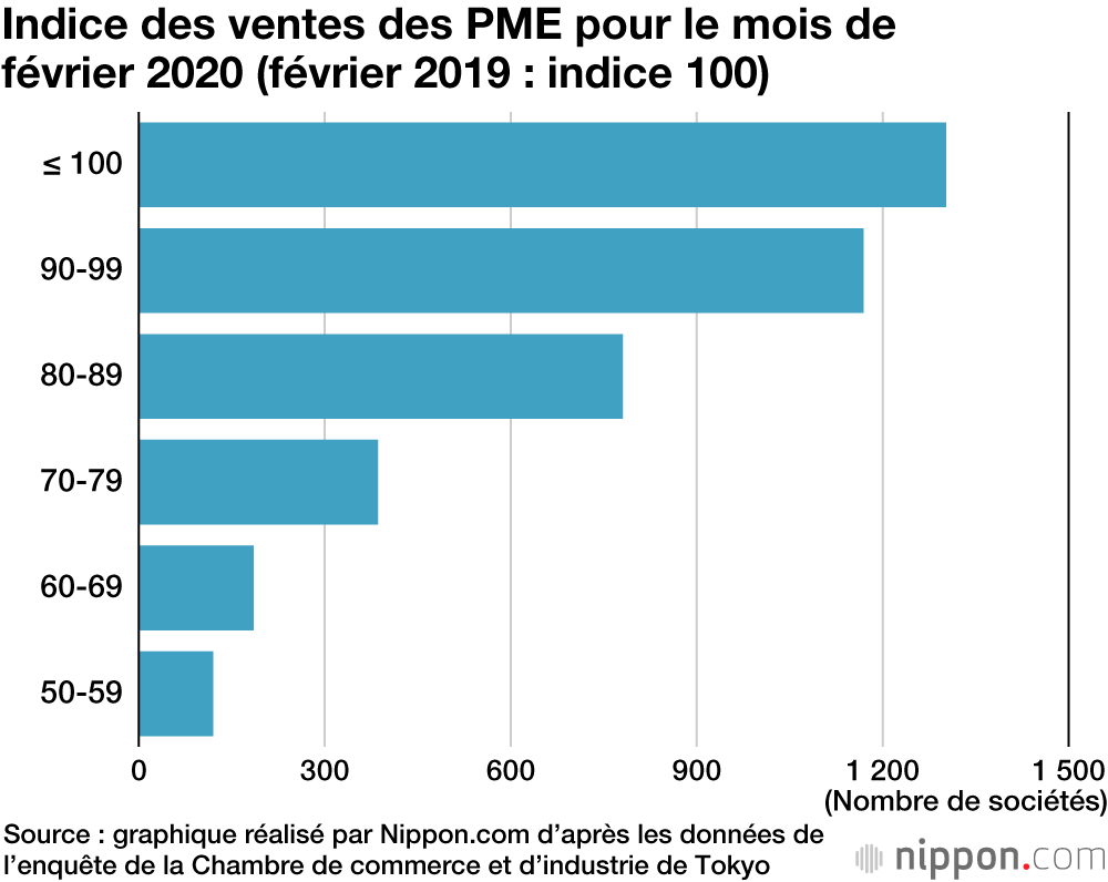 Stopper le coronavirus : une question de vie ou de mort pour les PME japonaises