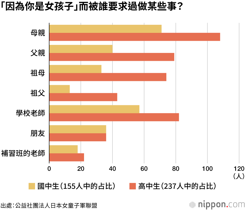 「因為你是女孩子」而被誰要求過做某些事？