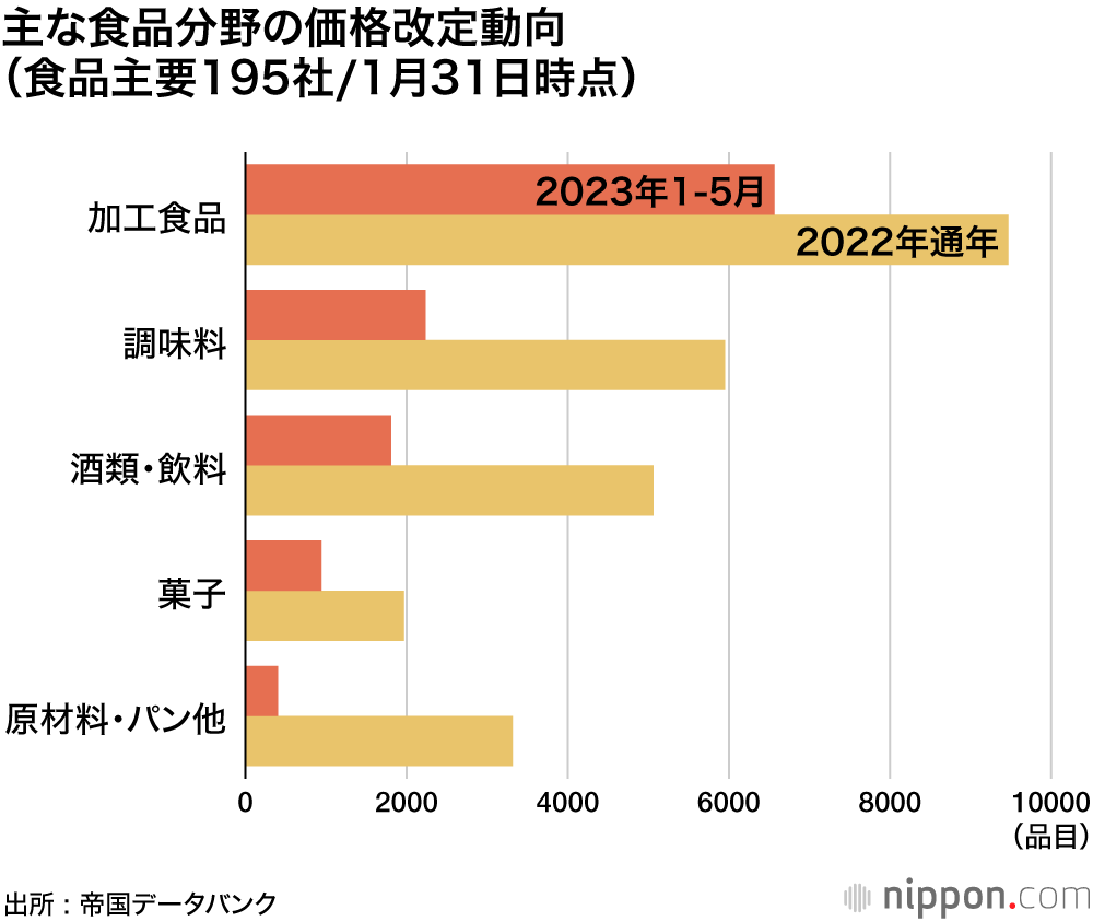 主な食品分野の価格改定動向（食品主要195社/1月31日時点）
