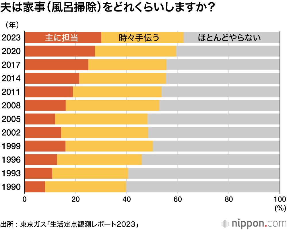 夫は家事（風呂掃除）をどれくらいしますか？