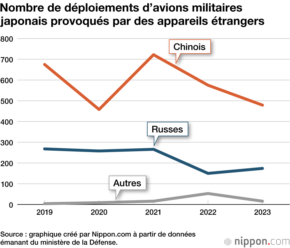 Nombre de déploiements d’avions militaires japonais provoqués par des appareils étrangers