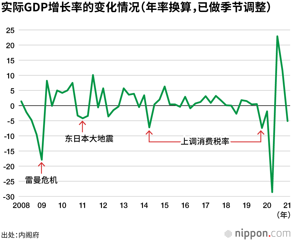 2020年度GDP创战后最大降幅，疫情导致个人消费低迷