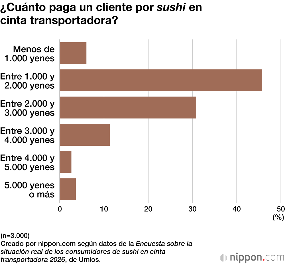 ¿Cuánto paga un cliente por sushi en cinta transportadora?
