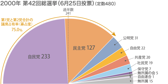 2012年総選挙結果から考える政党政治の今後