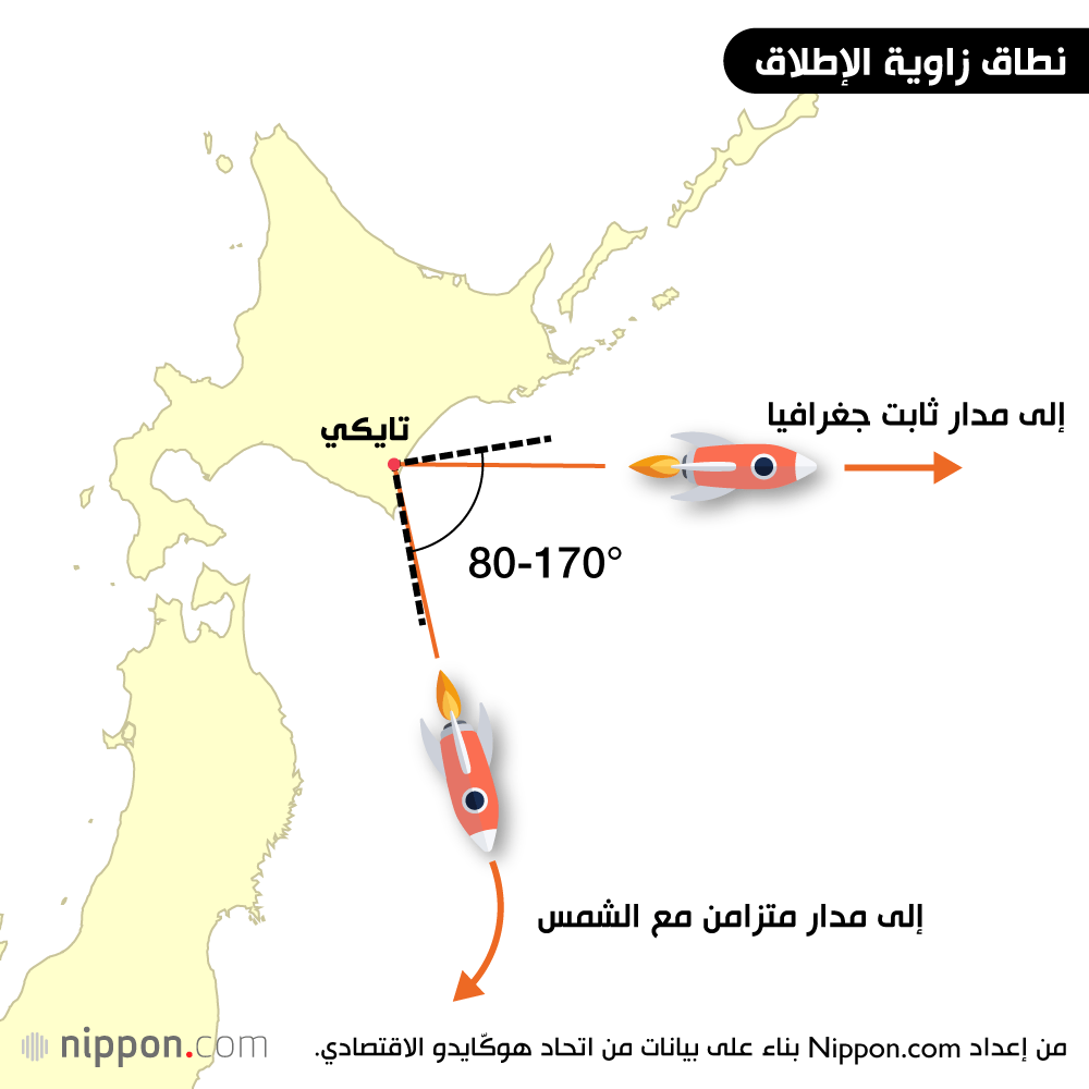 نطاق زاوية الإطلاق