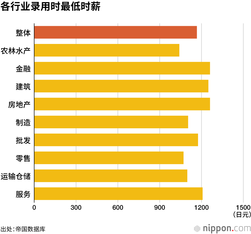 各行业录用时最低时薪